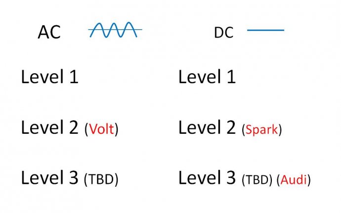 What is Level 3 Charging?